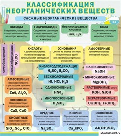 Стенд Классификация неорганических веществ ШК-2321_С