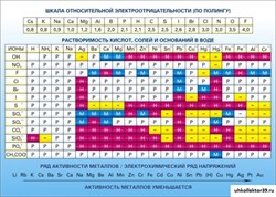 Стенд Растворимость кислот, солей и оснований в воде (подробная) ШК-2307
