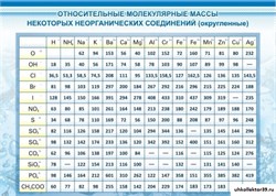 Стенд Относительные молекулярные массы ШК-2305