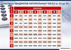 Стенд Таблица квадратов натуральных чисел ШК-1302