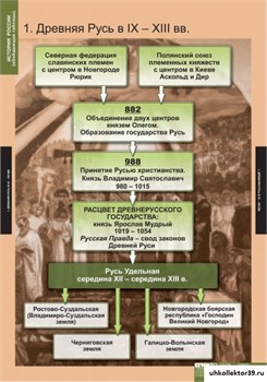 Комплект таблиц. История России (обобщающие таблицы) 5-8476-009