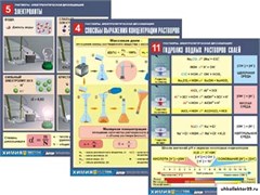 Комплект таблиц по химии дем. "Растворы. Электролитическая диссоциация" 5940