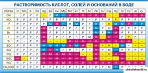 Стенд Растворимость кислот, солей и оснований в воде (краткая) ШК-2306