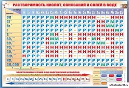 Стенд "Растворимость кислот, оснований и солей в воде" СШ1027