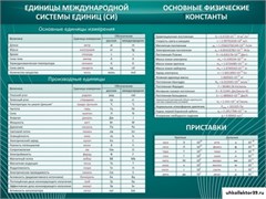 Стенд Основные единицы величин ШК-2104