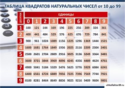 Стенд Таблица квадратов натуральных чисел ШК-1302